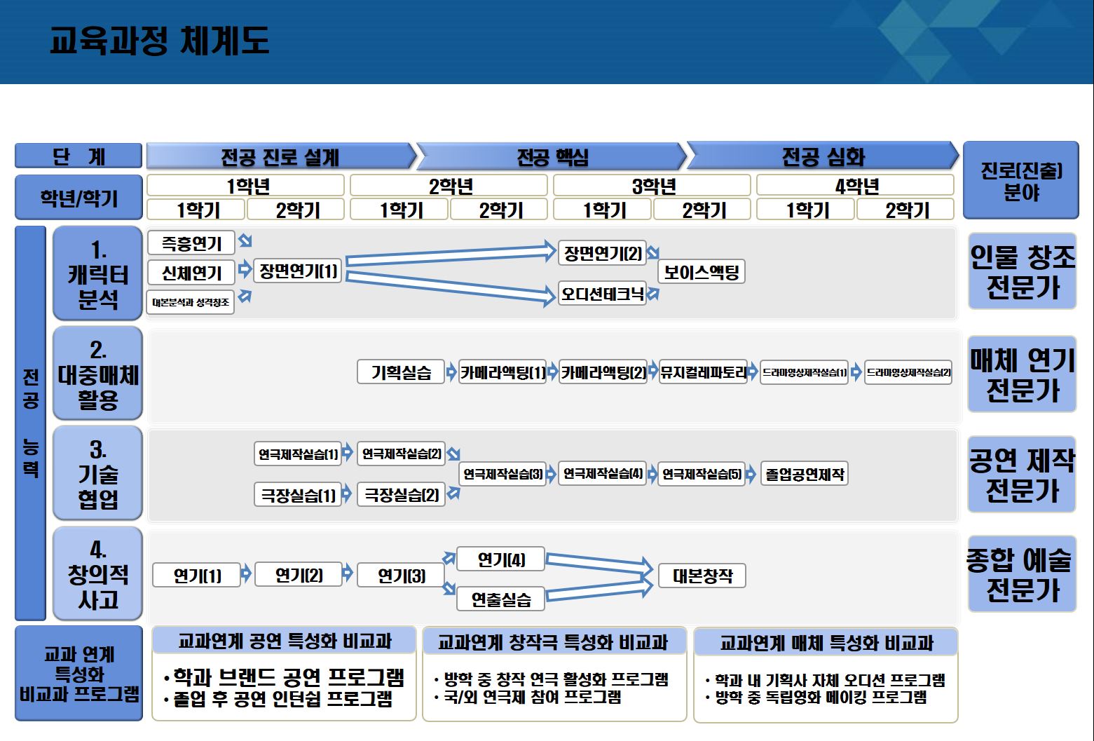 교육과정 이수 체계도