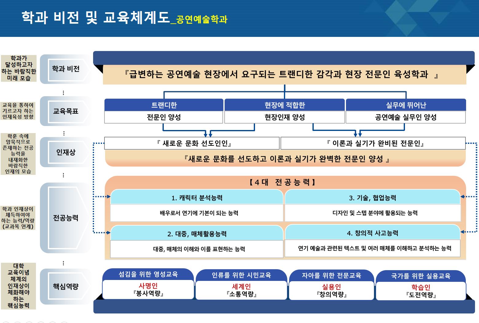 교육 목표 및 인재상
